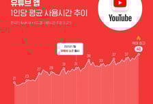 '국민앱' 등극한 유튜브, 1인당 월평균 40시간 사용