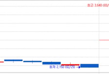 [MTN머니로 상한가 포착] 170억원 상당의 제3자배정 유상증자 공시, 윈텍 상한가