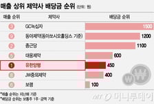 최고 실적 기록한 제약사…현금 배당도 최대 20% 늘린다