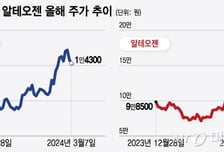 메드팩토·알테오젠 주가 2배 뛰었다…스타 바이오 공통점은?