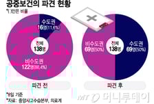 "보건소 공보의, 서울 큰병원에 배치"…지역의료 공백 우려