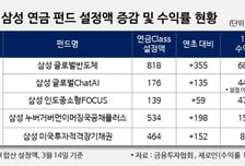삼성운용, 올해 연금 펀드 자금 유입 1위