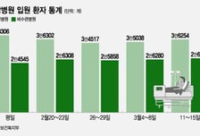 "월급 116만원 반납" 동의서까지 내밀었다…문 닫는 대학병원 속출하나