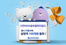 신한운용, 글로벌하이일드펀드 출시 3개월만 설정액 105억 돌파