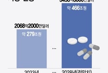 '460조' 희귀약 시장에 쏠린 눈…업계 "개발 유인책 강화해야"