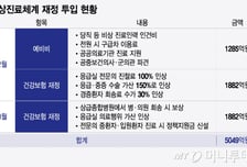 5천억 투입해도 "앞으로 더 걱정"…'빅5·공공병원' 비상경영 비상