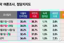 '4개 조사 평균 지지율' 국민의힘 36%·민주당 32%·조국당 13%