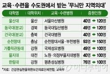 교육·실습은 수도권서 '무늬만 지역의대',  지역의료 살릴 수 있나