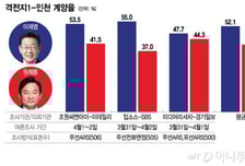 '명룡대전' 인천 계양을 평균 지지율…이재명 52% vs 원희룡 41%