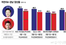 '경남 양산을' 평균지지율, 김두관 46% vs 김태호 41% 오차범위 내