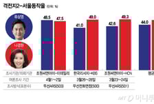 '서울 동작을' 평균지지율, 나경원 49% vs 류삼영 44% 오차범위 내