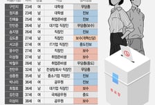 "국민의힘 민주당 다 싫고, 심판론도 지겹다"…2030세대 16명의 속내