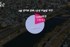 부동산 시장 회복세라고? '이것' 보면 글쎄...[부릿지]