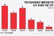 [단독]포상금 최대 20억인데, 작년 지급 단 3건…"실효성 의문"