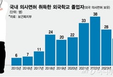 우리도 유럽처럼 의사 수입?…외국 의사 韓진료 추가 허용은