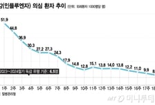 "콜록콜록" 곧 여름인데 아직도?…1년 내내 기침 소리 안 끊기는 이유