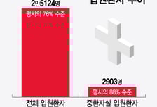 "대형병원 망하는 곳 나올 수도"…마통도 곧 바닥, 최악 경영난