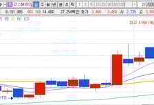 [MTN머니로 상한가 포착] ‘퓨어스템-에이디주’ 3상 결과 임박 소식, 강스템바이오텍 상승