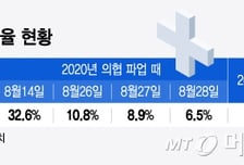 [단독]2020년에도 휴진율 미미…'경영난 우려' 동네병원, 휴진 적을 듯