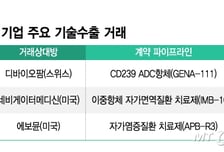 K-바이오 글로벌 기술수출 잇따라…투자수요 살아나나