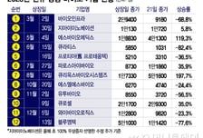 혹독한 2년차 K바이오 상장 새내기, 후발 주자 부담도 가중