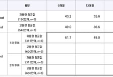 에스바이오메딕스, 10억 달러 블루락 이겼다… 저용량 투여군만으로 효능 우세
