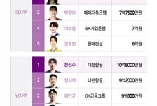 [더차트] '배구 여제' 김연경, 여자부 연봉 1위…10억 넘는 남자부 1위는?
