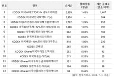 삼성운용, 월배당ETF 시리즈 순자산 1조 돌파