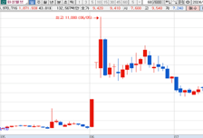 [MTN머니로 상한가 포착] 동해 가스전 시추 소식 밸브주 주목, 화성밸브 급등