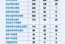 "전공의 뽑아도 안 가르친다" 의대 교수들 '보이콧'…이유 들어보니