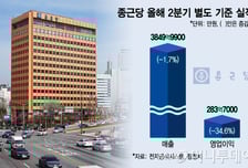 '케이캡' 공백 컸던 종근당…하반기부턴 다르다