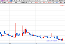 [MTN머니로 상한가 포착] 글로벌 엘리텍그룹과 분자진단제품 전 세계 공급, 진매트릭스 급등