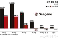 非코로나·기술공유 '새판짜기'…'코로나' 덕 본 씨젠, 엔데믹 속 반등 전략은