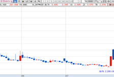 [MTN머니로 상한가 포착] 美 암 정밀진단 시장 진출, 엔젠바이오 급등