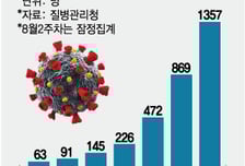 곧 개학인데 어쩌나…'145명→1357명' 코로나 입원환자 한달 새 폭증