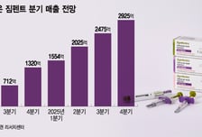 짐펜트라 강해지는 셀트리온, 내년 美 시밀러 환경도 청신호