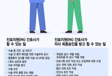 법제화된 PA간호사…전공의 대신 수술 보조하고 진단서 초안 작성한다