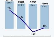 의료대란에도 '초과 사망' 없었다...올 2분기 사망자 전년비 1.1%↑