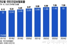 내년 건보료, 동결되거나 0.9% 오른다