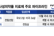 퓨쳐켐, 혹한기에 130억 투자 유치…"방사성의약품 치료제 개발 속도"