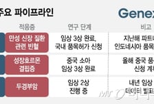 제넥신, 성장동력 마련 필요…차세대 신약플랫폼 'TPD'가 대안 될까