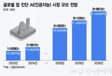 정확도 100%에 가까워진다…진화하는 'AI 암 진단', 글로벌 경쟁 속도