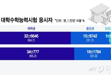 올해 수능 N수생 18만여명, 21년만에 최대..'사탐런' 현상도 현실화