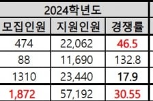 "전국 의대 수시경쟁률 지난해보다 낮을 듯"..예측치 얼마?