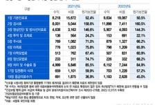 [단독]응급의료 수가, 원가의 45%였다…검사료는 160.5% 보상