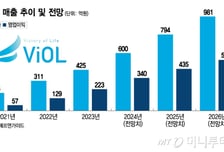 올해도 '최대실적 경신' 청신호 뜬 비올…주가도 반등할까