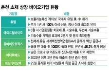 '작지만 강한' 춘천 바이오, 성과 릴레이에 존재감 쑥쑥
