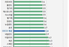 한국, 의사 수 OECD '꼴찌'…소득은 최상위권