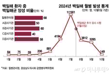 [단독] "아기 사망" 덜덜 떨었는데…'역대급 유행' 백일해, 절반 가짜?