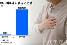 2조원대로 '쑥' 커지는 P-CAB 시장…대원제약, 4번째 신약 노린다